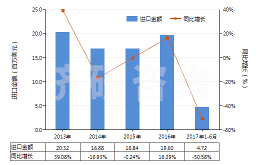 2013-2017年6月中國(guó)放射性鈷及放射性鈷鹽(包括其合金,分散體,陶瓷產(chǎn)品等)(HS28444020)進(jìn)口總額及增速統(tǒng)計(jì)